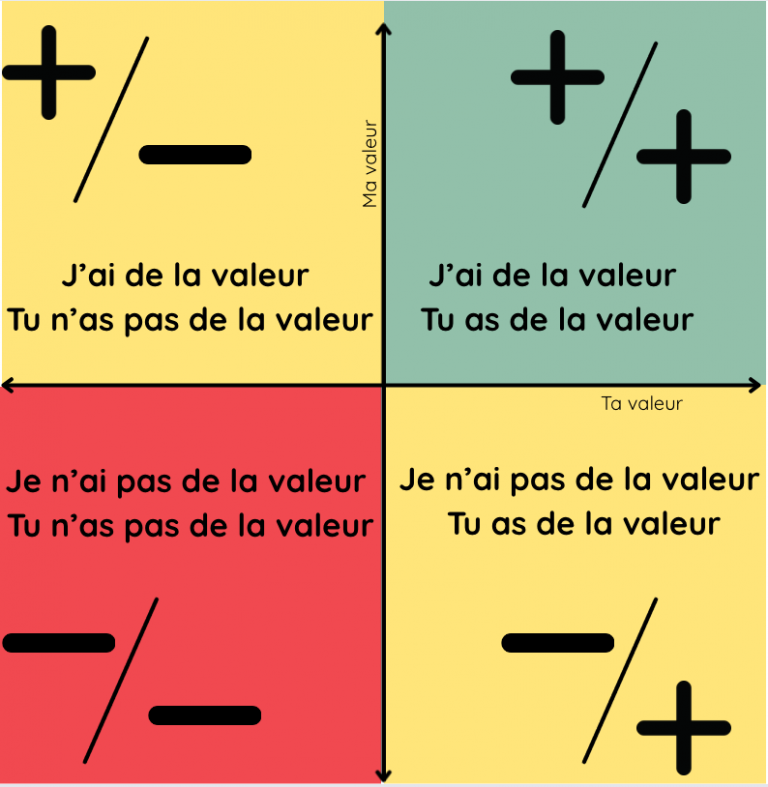 Position Relation Les positions de vie : un outil pour transformer vos relations - Mon ...
