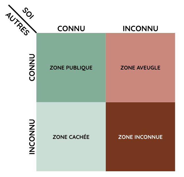 Comment fonctionne la fenêtre de Johari ?