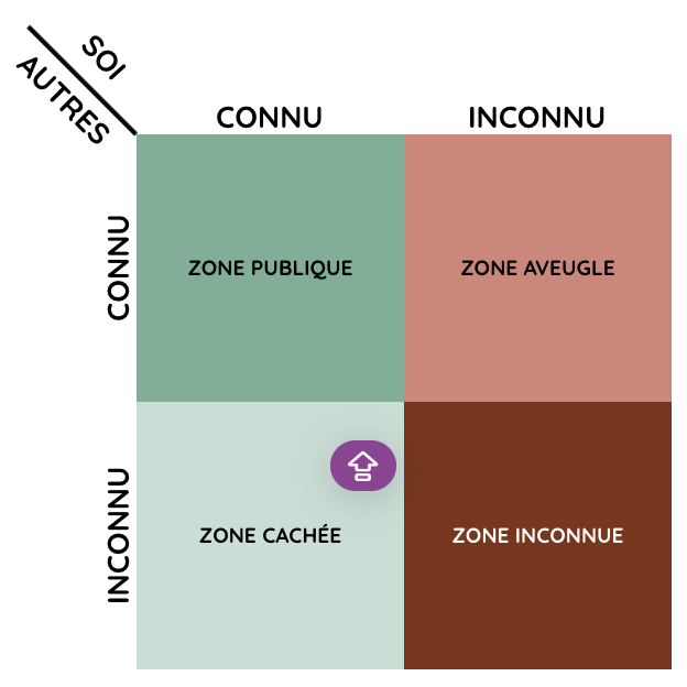 Comment fonctionne la fenêtre de Johari ?